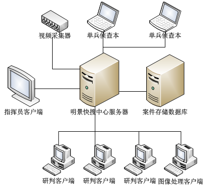 刑侦视频窥伺设备工作模式